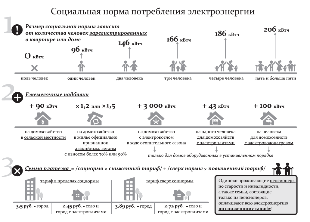 Сколько норма электроэнергии